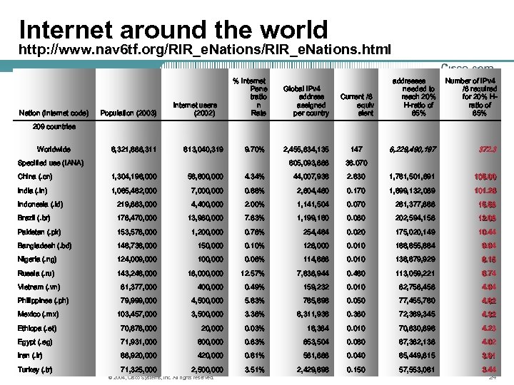 Internet around the world http: //www. nav 6 tf. org/RIR_e. Nations. html Nation (Internet