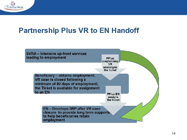 Partnership Plus VR to EN Handoff 14 