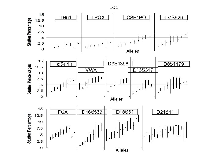 LOCI TH 01 TPOX CSF 1 PO D 7 S 820 Alleles D 3