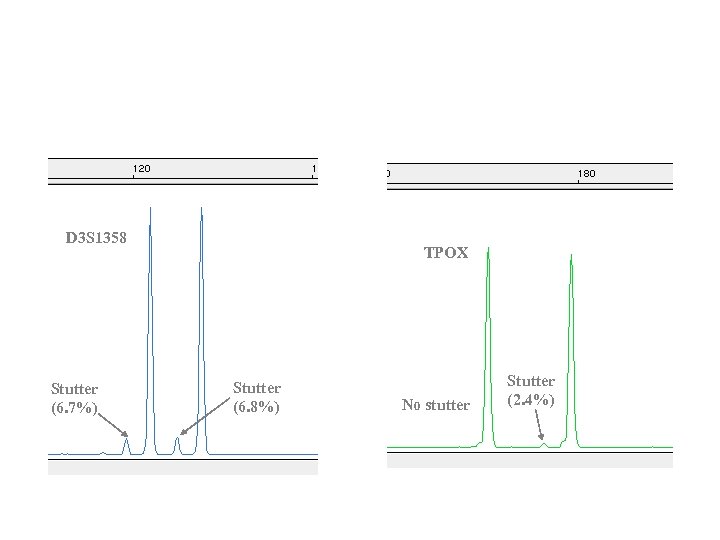 D 3 S 1358 Stutter (6. 7%) TPOX Stutter (6. 8%) No stutter Stutter
