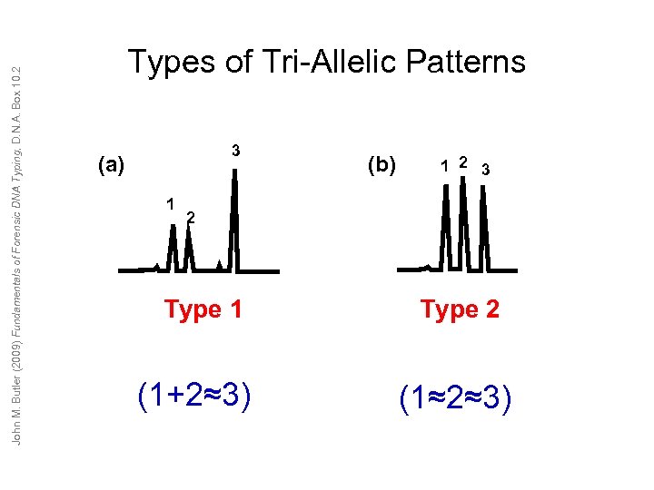 John M. Butler (2009) Fundamentals of Forensic DNA Typing, D. N. A. Box 10.