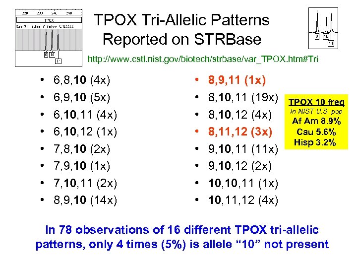 TPOX Tri-Allelic Patterns Reported on STRBase http: //www. cstl. nist. gov/biotech/strbase/var_TPOX. htm#Tri • •