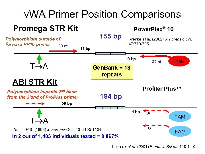 v. WA Primer Position Comparisons Promega STR Kit Polymorphism outside of forward PP 16