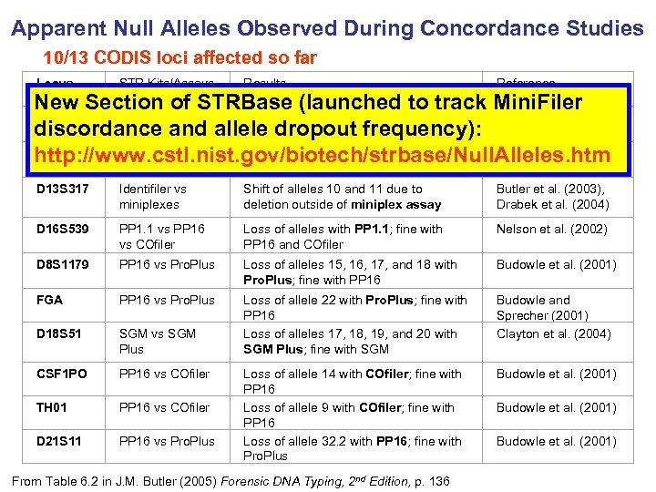 Apparent Null Alleles Observed During Concordance Studies 10/13 CODIS loci affected so far Locus