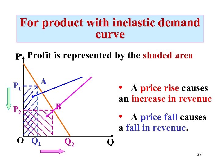 For product with inelastic demand curve • P Profit is represented by the shaded