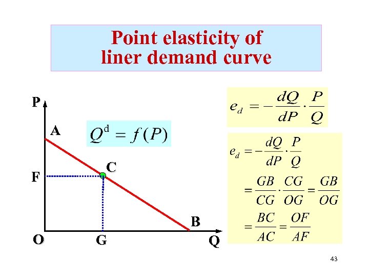 Point elasticity of liner demand curve P A F C B O G Q