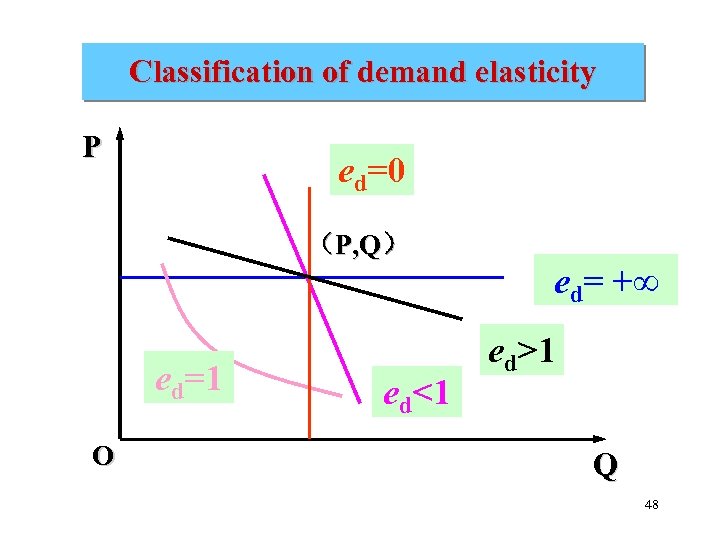 Classification of demand elasticity P ed=0 （P, Q） ed=1 O ed<1 ed= +∞ ed>1