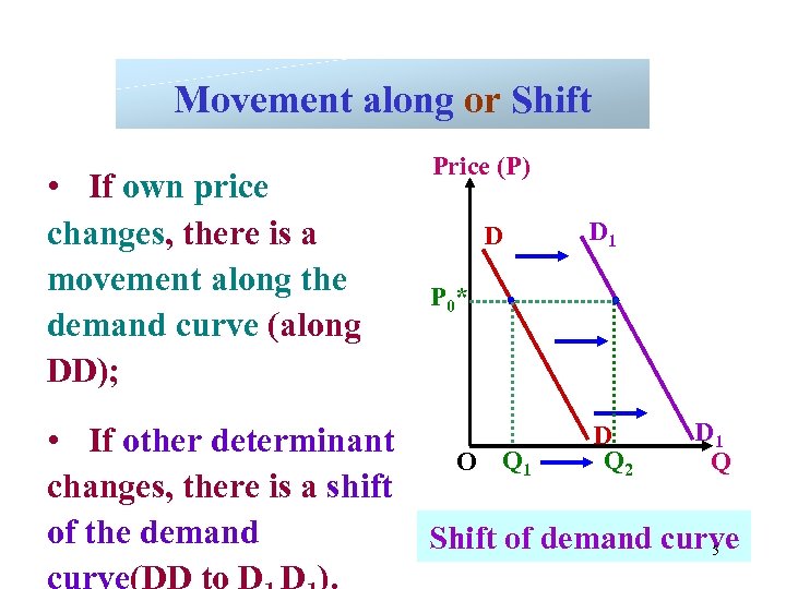 Movement along or Shift • If own price changes, there is a movement along