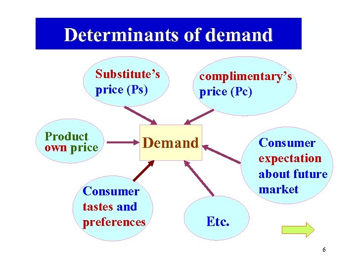 Determinants of demand Substitute’s price (Ps) Product own price complimentary’s price (Pc) Demand Consumer