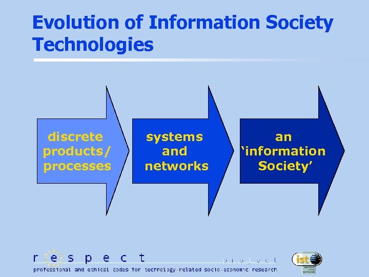 Evolution of Information Society Technologies discrete products/ processes systems and networks an ‘information Society’