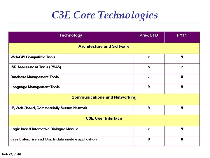 C 3 E Core Technologies Technology Pre-JCTD FY 11 Web-GIS Compatible Tools 7 9