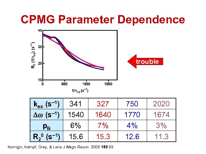 CPMG Parameter Dependence trouble kex (s– 1) 341 Dw (s– 1) 1540 p. B