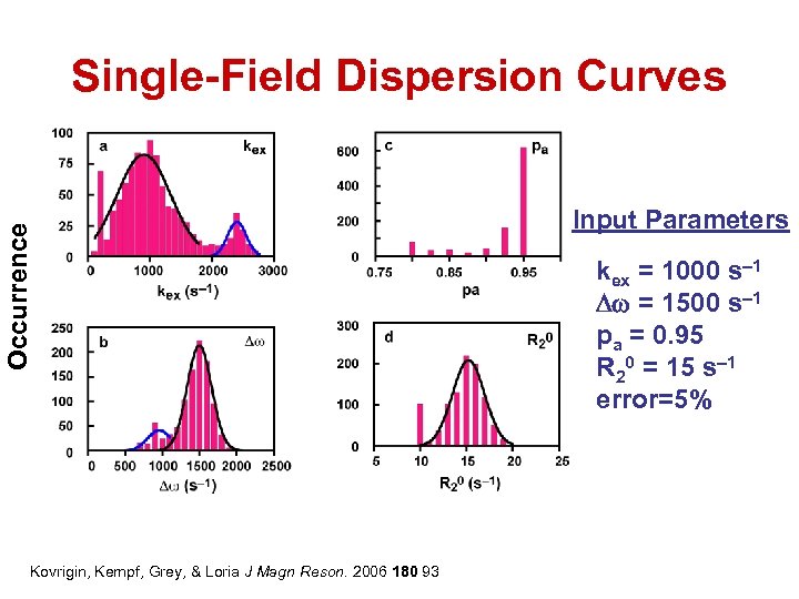 Occurrence Single-Field Dispersion Curves Kovrigin, Kempf, Grey, & Loria J Magn Reson. 2006 180