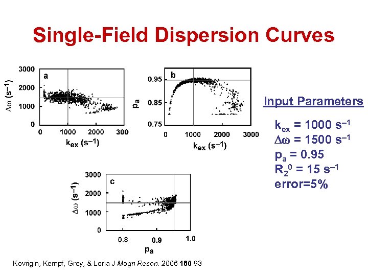 Single-Field Dispersion Curves Input Parameters kex = 1000 s– 1 Dw = 1500 s–
