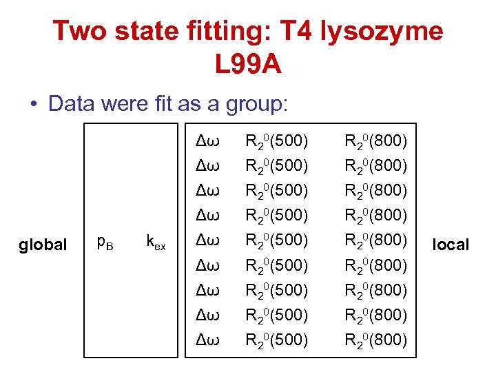 Two state fitting: T 4 lysozyme L 99 A • Data were fit as