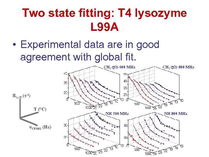 Two state fitting: T 4 lysozyme L 99 A • Experimental data are in