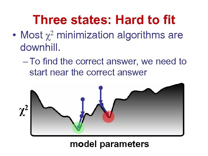 Three states: Hard to fit • Most χ2 minimization algorithms are downhill. – To