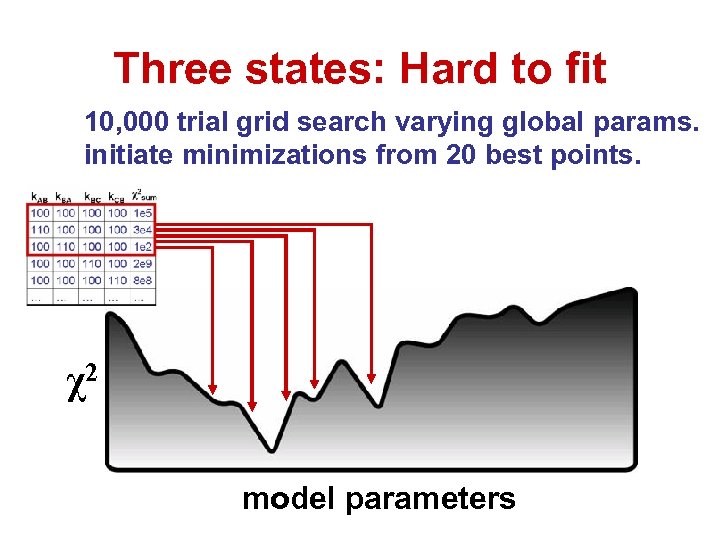 Three states: Hard to fit 10, 000 trial grid search varying global params. initiate