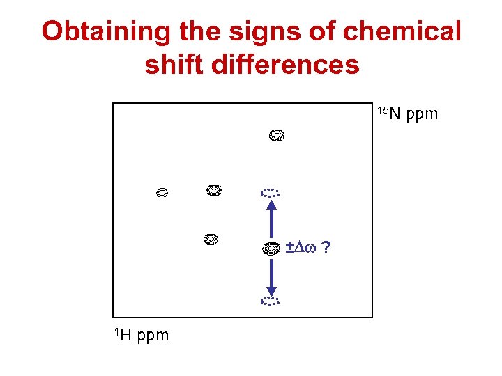 Obtaining the signs of chemical shift differences 15 N ±Dw ? 1 H ppm
