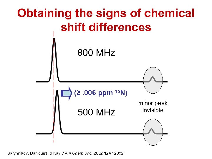 Obtaining the signs of chemical shift differences 800 MHz (≥. 006 ppm 15 N)
