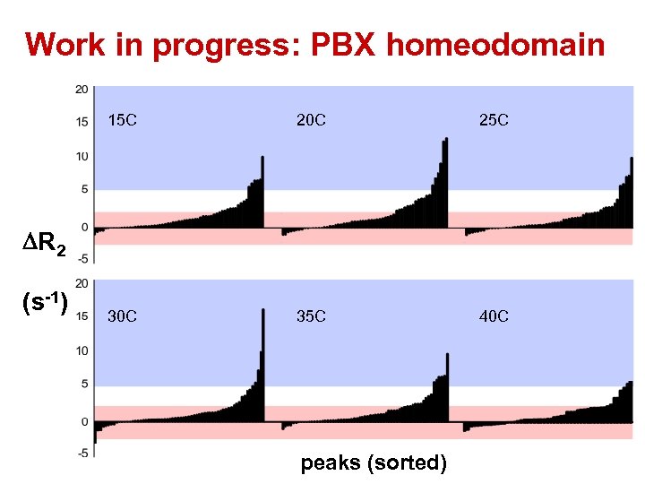 Work in progress: PBX homeodomain 15 C 20 C 25 C 30 C 35