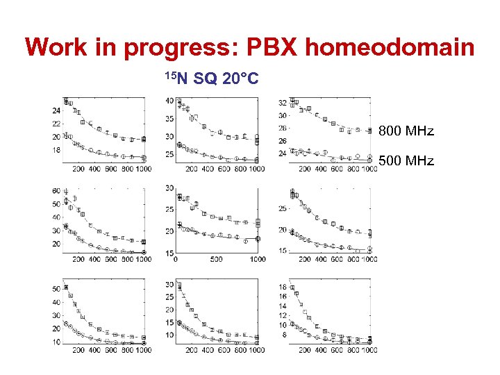 Work in progress: PBX homeodomain 15 N SQ 20°C 800 MHz 500 MHz 