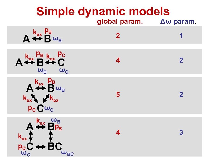 Simple dynamic models global param. A A kex p. B 2 ωB A kex