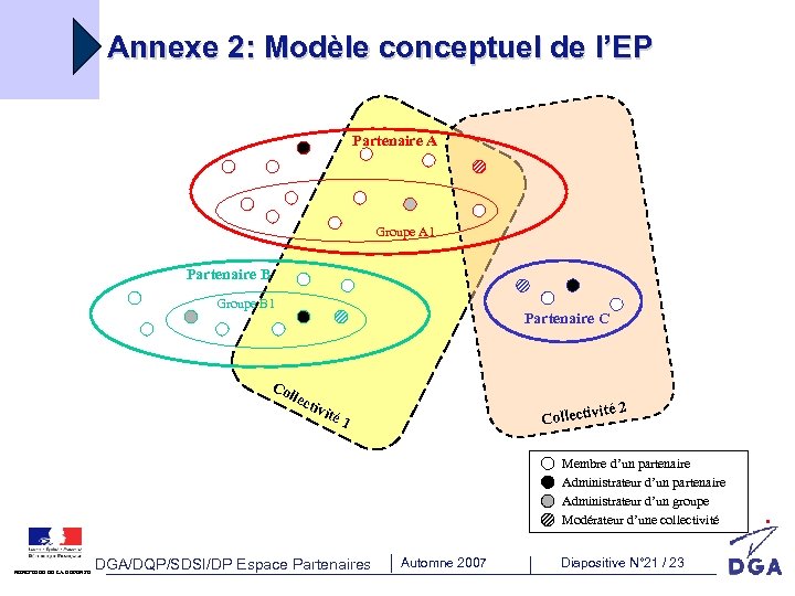 Annexe 2: Modèle conceptuel de l’EP Partenaire A Groupe A 1 Partenaire B Groupe