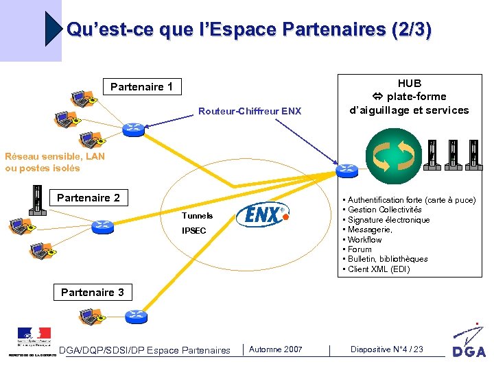 Qu’est-ce que l’Espace Partenaires (2/3) Partenaire 1 Routeur-Chiffreur ENX HUB plate-forme d’aiguillage et services