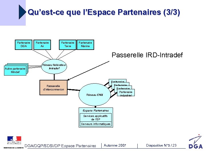 Qu’est-ce que l’Espace Partenaires (3/3) Partenaire DGA Partenaire Air Partenaire Terre Partenaire Marine Passerelle