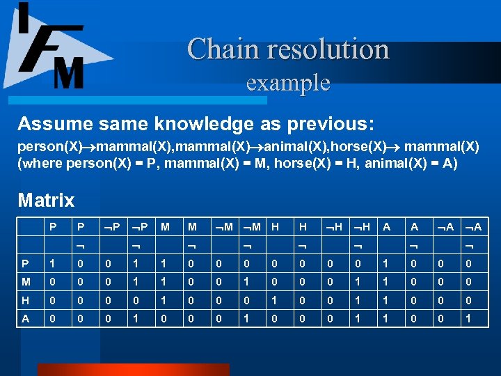 Chain resolution example Assume same knowledge as previous: person(X) mammal(X), mammal(X) animal(X), horse(X) mammal(X)