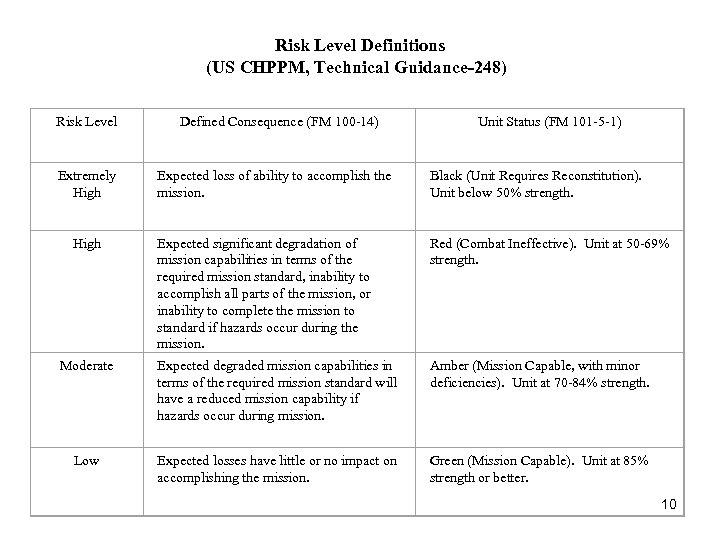 Risk Level Definitions (US CHPPM, Technical Guidance-248) Risk Level Defined Consequence (FM 100 -14)