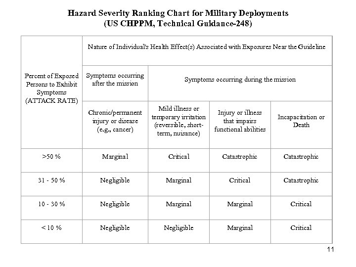 Hazard Severity Ranking Chart for Military Deployments (US CHPPM, Technical Guidance-248) Nature of Individual's
