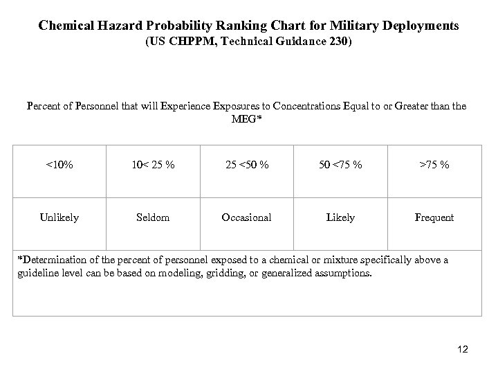 Chemical Hazard Probability Ranking Chart for Military Deployments (US CHPPM, Technical Guidance 230) Percent
