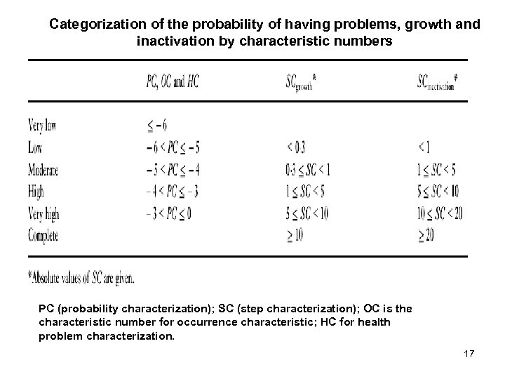 Categorization of the probability of having problems, growth and inactivation by characteristic numbers PC