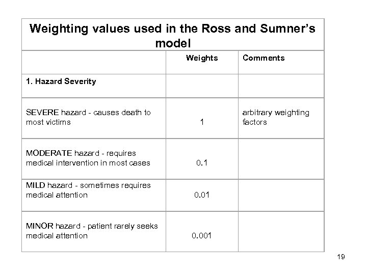 Weighting values used in the Ross and Sumner’s model Weights Comments SEVERE hazard -