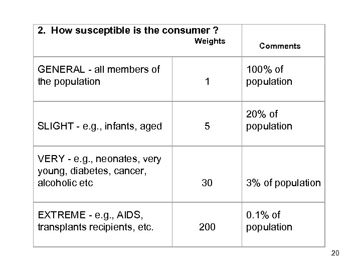 2. How susceptible is the consumer ? Weights GENERAL - all members of the