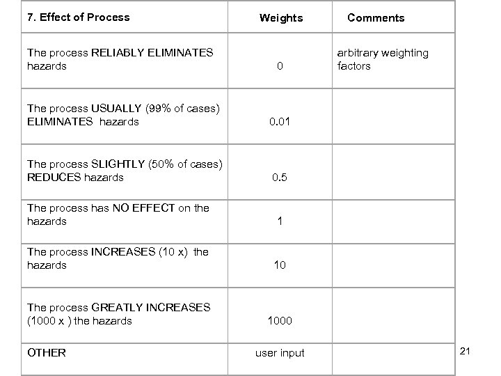 7. Effect of Process Weights The process RELIABLY ELIMINATES hazards 0 The process USUALLY