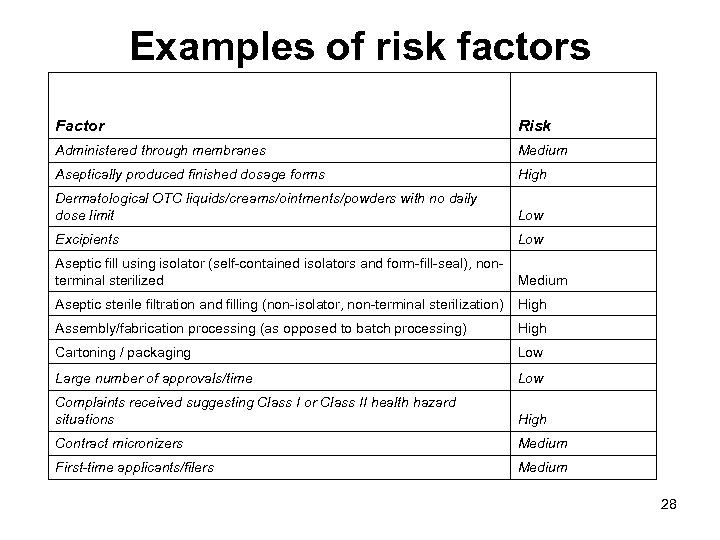 Examples of risk factors Factor Risk Administered through membranes Medium Aseptically produced finished dosage