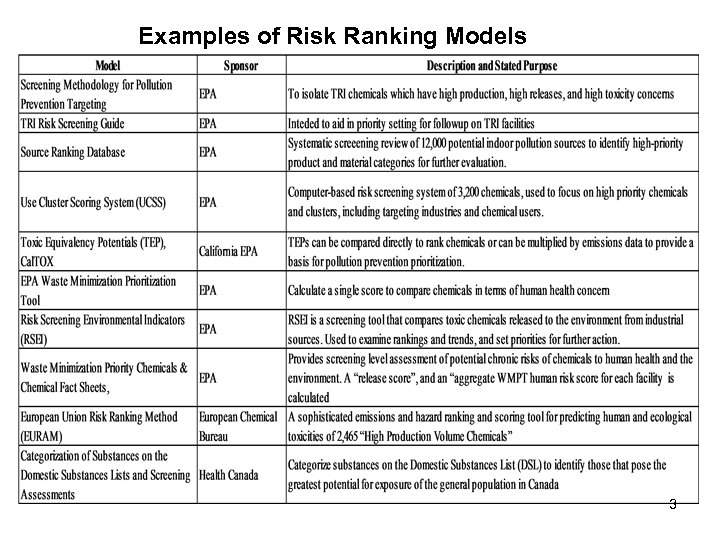 Examples of Risk Ranking Models 3 