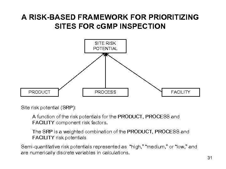 A RISK-BASED FRAMEWORK FOR PRIORITIZING SITES FOR c. GMP INSPECTION SITE RISK POTENTIAL PRODUCT