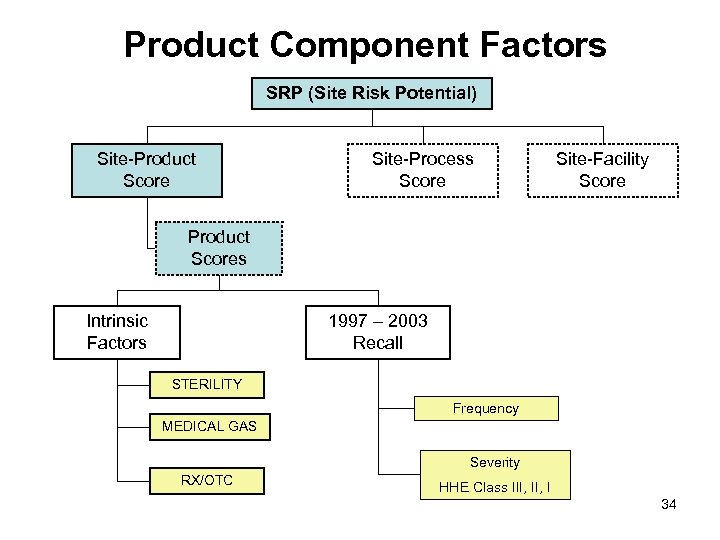Product Component Factors SRP (Site Risk Potential) Site-Product Score Site-Process Score Site-Facility Score Product