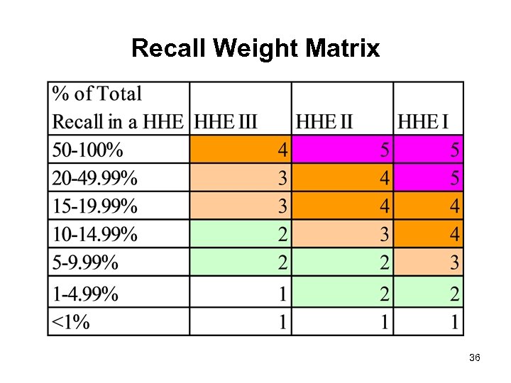 Recall Weight Matrix 36 