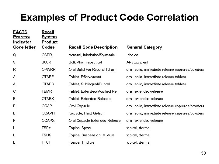 Examples of Product Code Correlation FACTS Process Indicator Code letter Recall System Product Codes