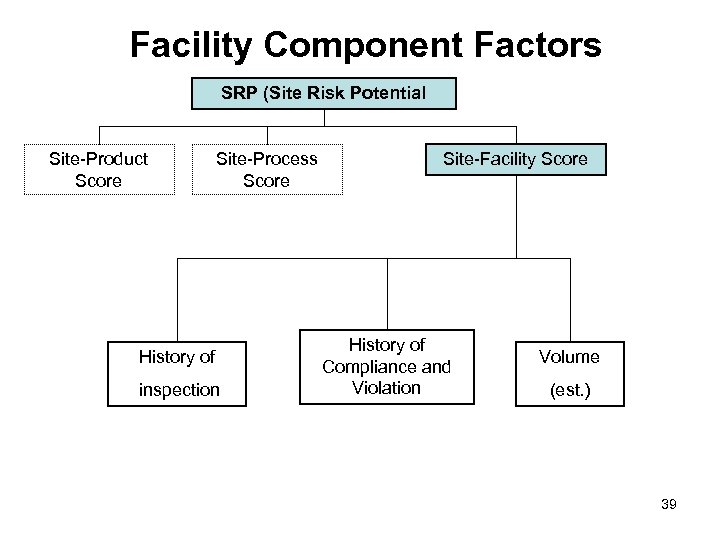 Facility Component Factors SRP (Site Risk Potential Site-Product Score Site-Process Score History of inspection