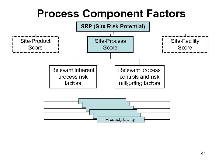 Process Component Factors SRP (Site Risk Potential) Site-Product Score Site-Process Score Relevant inherent process