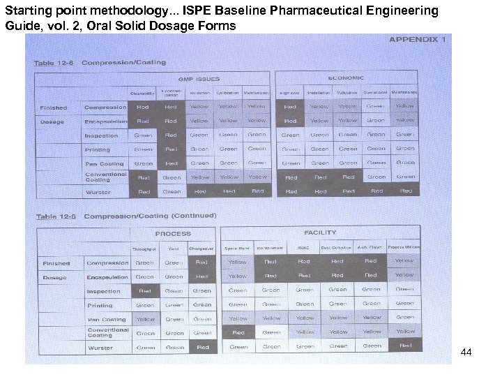 Starting point methodology. . . ISPE Baseline Pharmaceutical Engineering Guide, vol. 2, Oral Solid