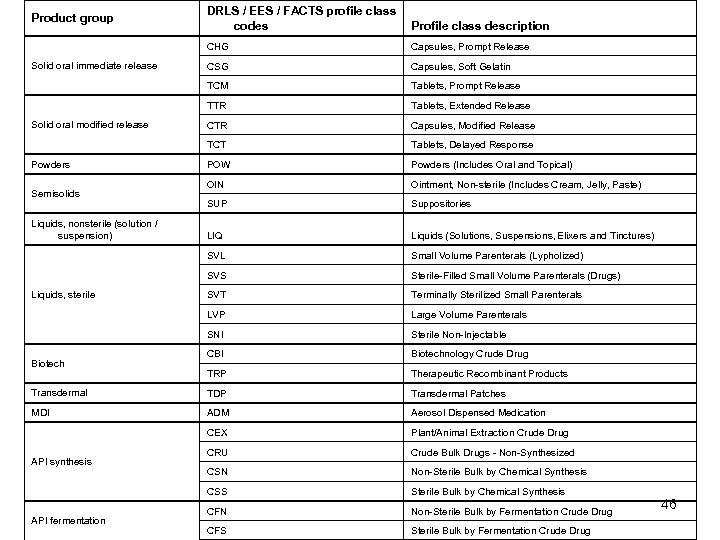 DRLS / EES / FACTS profile class codes Profile class description CHG Capsules, Prompt