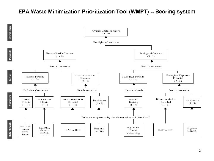 EPA Waste Minimization Prioritization Tool (WMPT) -- Scoring system 5 