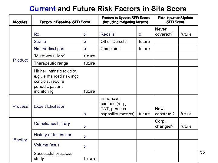 Current and Future Risk Factors in Site Score Modules Factors to Update SPR Score